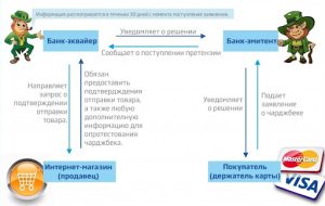 Что такое Chargeback и как он помогает вернуть средства от брокера-мошенника